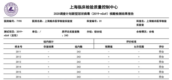 2020年2月22日：鲸舟医检所通过新冠核酸检测能力验证